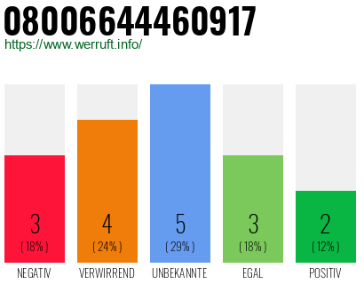 Rufnummer 08006644460917 Telefonnummer 08006644460917