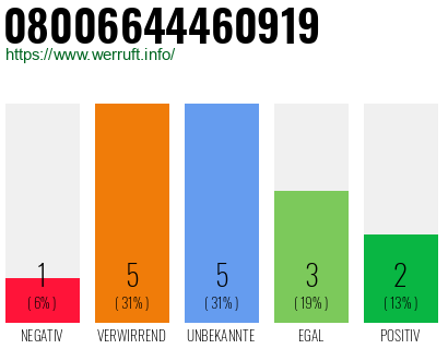 Rufnummer 08006644460919 Telefonnummer 08006644460919