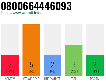 Rufnummer 0800664446093 Telefonnummer 0800664446093