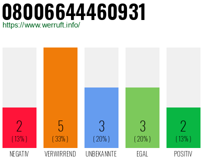 Rufnummer 08006644460931 Telefonnummer 08006644460931