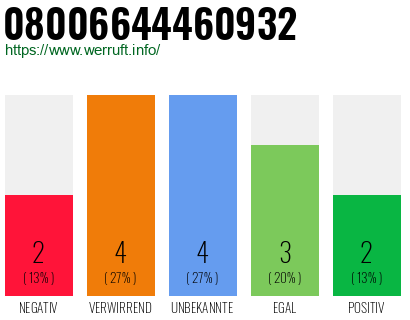 Rufnummer 08006644460932 Telefonnummer 08006644460932