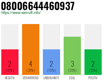 Rufnummer 08006644460937 Telefonnummer 08006644460937