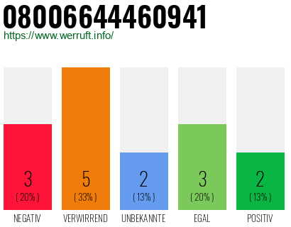 Rufnummer 08006644460941 Telefonnummer 08006644460941