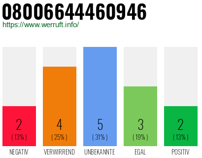 Rufnummer 08006644460946 Telefonnummer 08006644460946