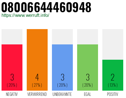Rufnummer 08006644460948 Telefonnummer 08006644460948