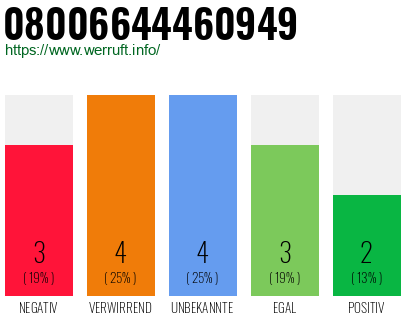 Rufnummer 08006644460949 Telefonnummer 08006644460949