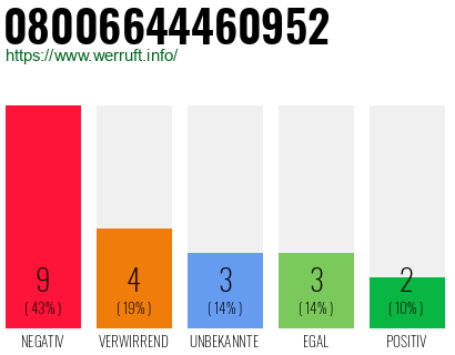 Rufnummer 08006644460952 Telefonnummer 08006644460952