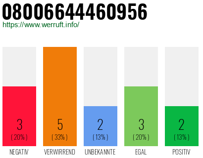 Rufnummer 08006644460956 Telefonnummer 08006644460956