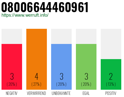 Rufnummer 08006644460961 Telefonnummer 08006644460961