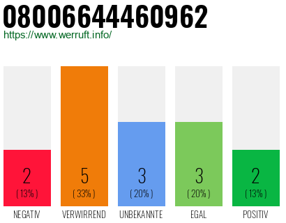 Rufnummer 08006644460962 Telefonnummer 08006644460962