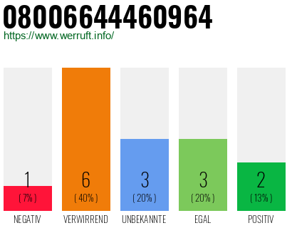 Rufnummer 08006644460964 Telefonnummer 08006644460964