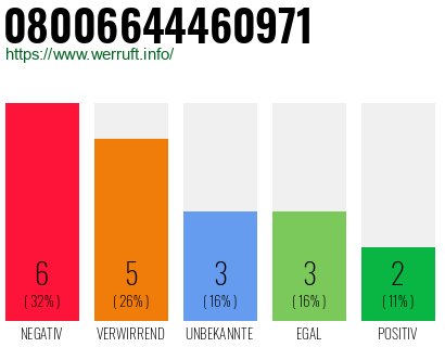 Rufnummer 08006644460971 Telefonnummer 08006644460971