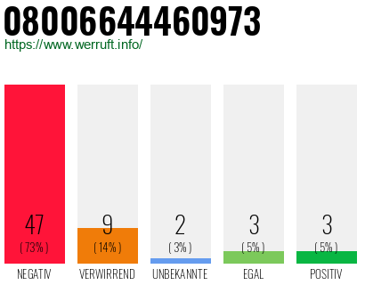 Rufnummer 08006644460973 Telefonnummer 08006644460973