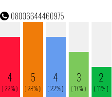 Telefonnummer 08006644460975