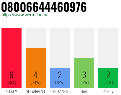 Rufnummer 08006644460976 Telefonnummer 08006644460976