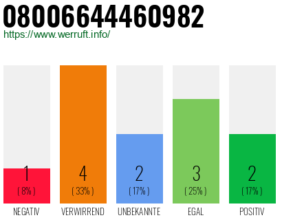 Rufnummer 08006644460982 Telefonnummer 08006644460982