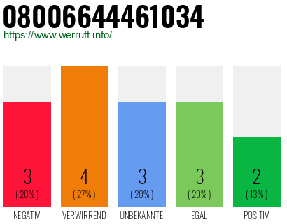 Rufnummer 08006644461034 Telefonnummer 08006644461034