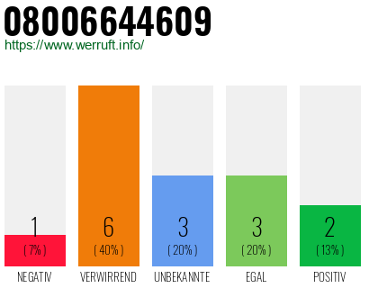 Rufnummer 08006644609 Telefonnummer 08006644609