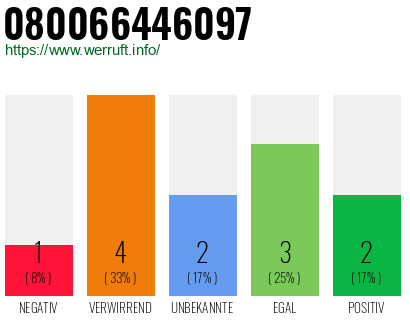 Rufnummer 080066446097 Telefonnummer 080066446097