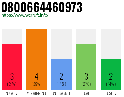 Rufnummer 0800664460973 Telefonnummer 0800664460973