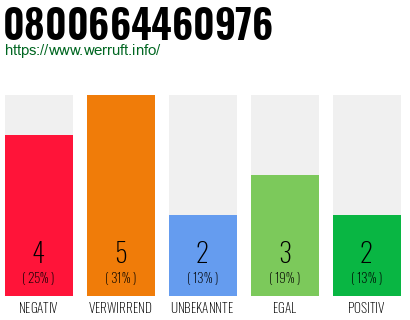Rufnummer 0800664460976 Telefonnummer 0800664460976