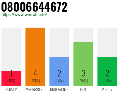 Rufnummer 08006644672 Telefonnummer 08006644672