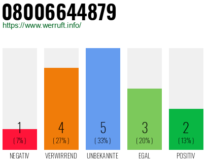 Rufnummer 08006644879 Telefonnummer 08006644879