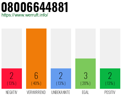 Rufnummer 08006644881 Telefonnummer 08006644881