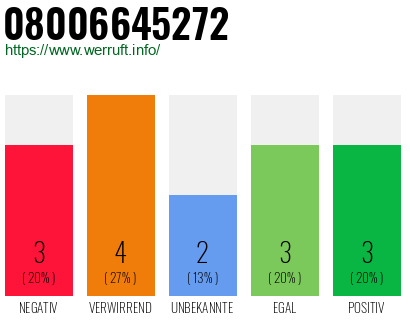 Rufnummer 08006645272 Telefonnummer 08006645272