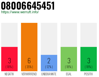 Rufnummer 08006645451 Telefonnummer 08006645451