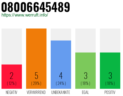 Rufnummer 08006645489 Telefonnummer 08006645489