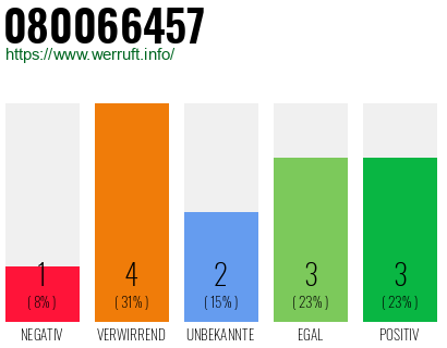 Rufnummer 080066457 Telefonnummer 080066457