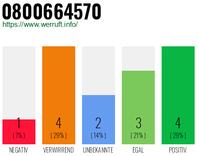 Rufnummer 0800664570 Telefonnummer 0800664570