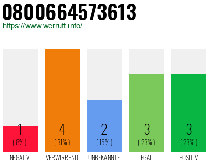 Rufnummer 0800664573613 Telefonnummer 0800664573613