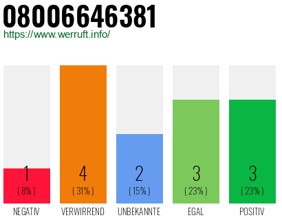 Rufnummer 08006646381 Telefonnummer 08006646381