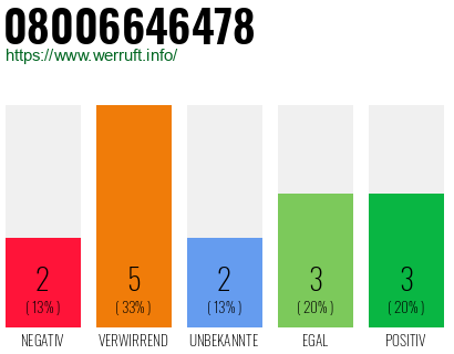 Rufnummer 08006646478 Telefonnummer 08006646478