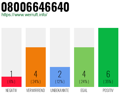 Rufnummer 08006646640 Telefonnummer 08006646640