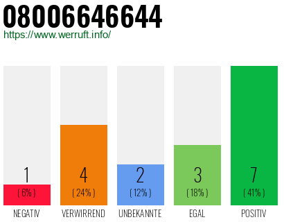 Rufnummer 08006646644 Telefonnummer 08006646644