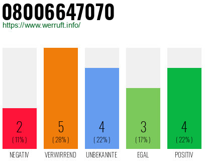 Rufnummer 08006647070 Telefonnummer 08006647070