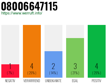 Rufnummer 08006647115 Telefonnummer 08006647115