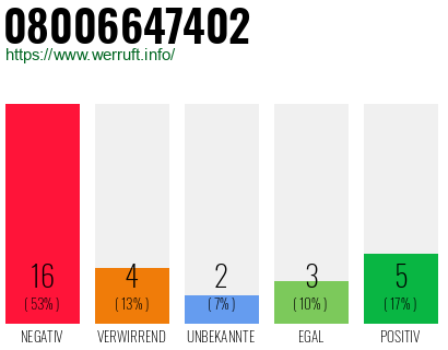 Rufnummer 08006647402 Telefonnummer 08006647402