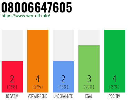 Rufnummer 08006647605 Telefonnummer 08006647605