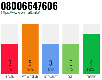 Rufnummer 08006647606 Telefonnummer 08006647606