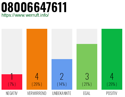 Rufnummer 08006647611 Telefonnummer 08006647611