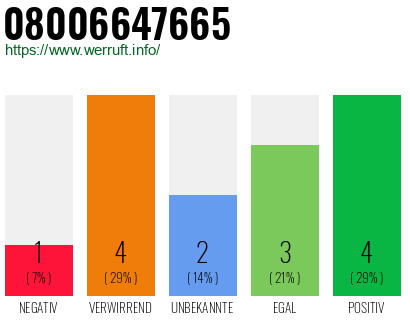 Rufnummer 08006647665 Telefonnummer 08006647665