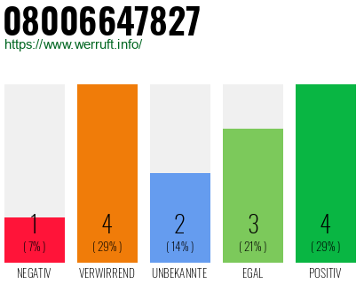 Rufnummer 08006647827 Telefonnummer 08006647827