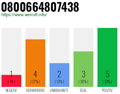 Rufnummer 0800664807438 Telefonnummer 0800664807438