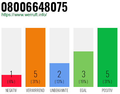 Rufnummer 08006648075 Telefonnummer 08006648075