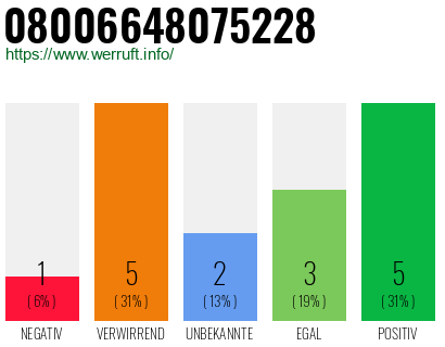 Rufnummer 08006648075228 Telefonnummer 08006648075228