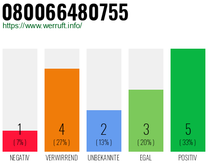 Rufnummer 080066480755 Telefonnummer 080066480755